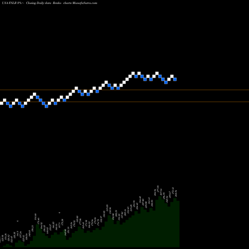Free Renko charts First Solar, Inc. FSLR share USA Stock Exchange 