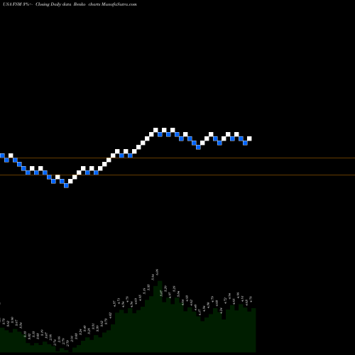 Free Renko charts Fortuna Silver Mines Inc. FSM share USA Stock Exchange 