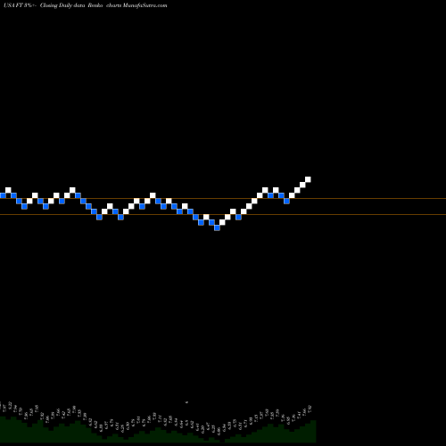Free Renko charts Franklin Universal Trust FT share USA Stock Exchange 