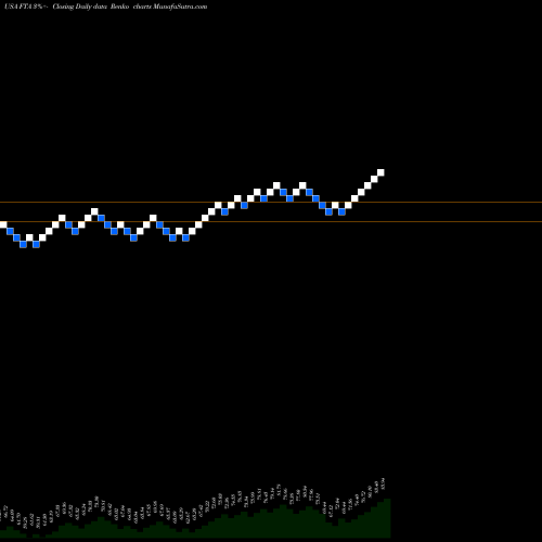 Free Renko charts First Trust Large Cap Value AlphaDEX Fund FTA share USA Stock Exchange 