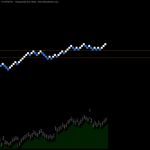 Free Renko charts Fortress Transportation And Infrastructure Investors LLC FTAI share USA Stock Exchange 