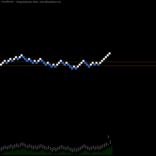 Free Renko charts First Trust Capital Strength ETF FTCS share USA Stock Exchange 