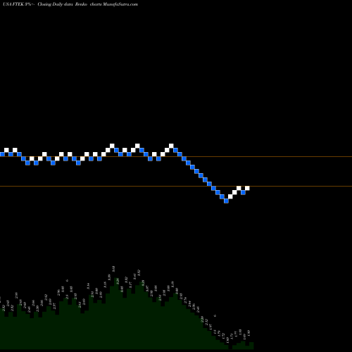 Free Renko charts Fuel Tech, Inc. FTEK share USA Stock Exchange 