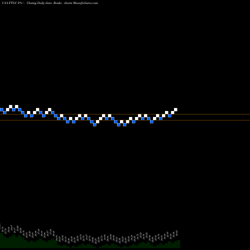 Free Renko charts First Trust Global Tactical Commodity Strategy Fund FTGC share USA Stock Exchange 