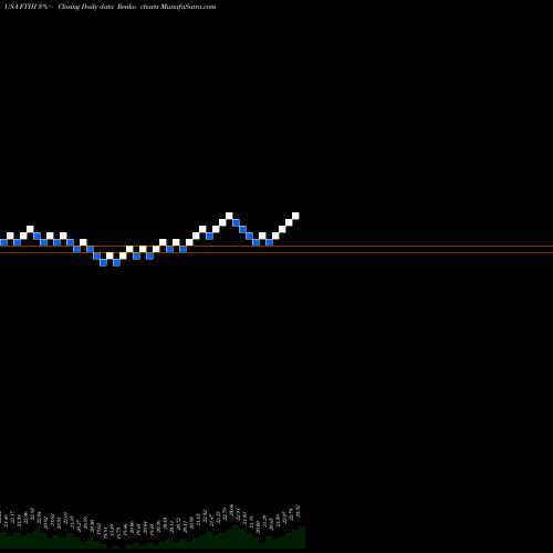 Free Renko charts First Trust BuyWrite Income ETF FTHI share USA Stock Exchange 