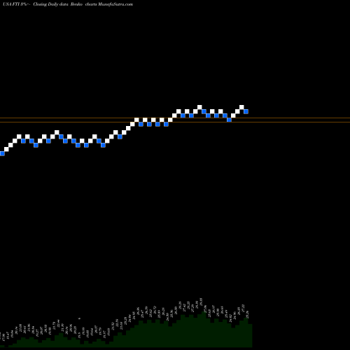 Free Renko charts TechnipFMC Plc FTI share USA Stock Exchange 