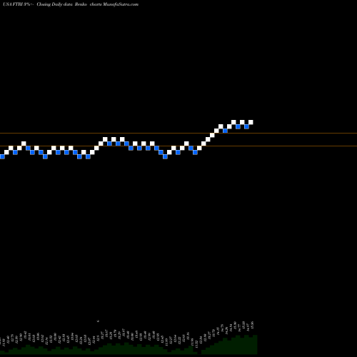 Free Renko charts First Trust Indxx Global Natural Resources Income ETF FTRI share USA Stock Exchange 