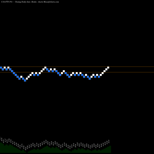 Free Renko charts Fortis Inc. FTS share USA Stock Exchange 