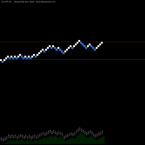 Free Renko charts Fortive Corporation FTV share USA Stock Exchange 