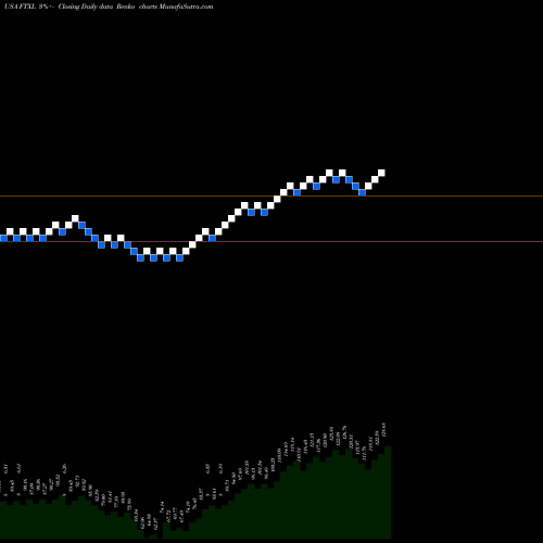 Free Renko charts First Trust Nasdaq Semiconductor ETF FTXL share USA Stock Exchange 