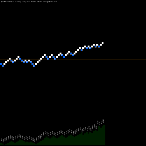 Free Renko charts First Trust Nasdaq Bank ETF FTXO share USA Stock Exchange 