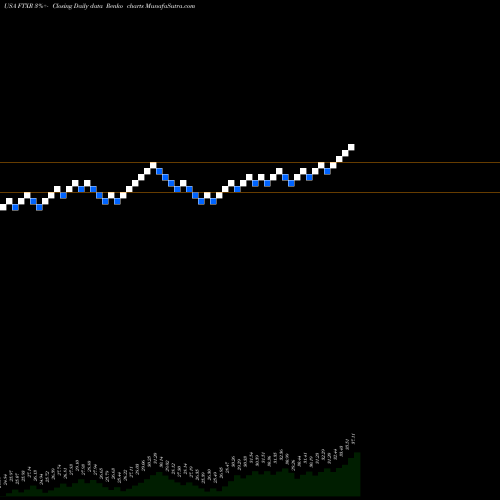 Free Renko charts First Trust Nasdaq Transportation ETF FTXR share USA Stock Exchange 