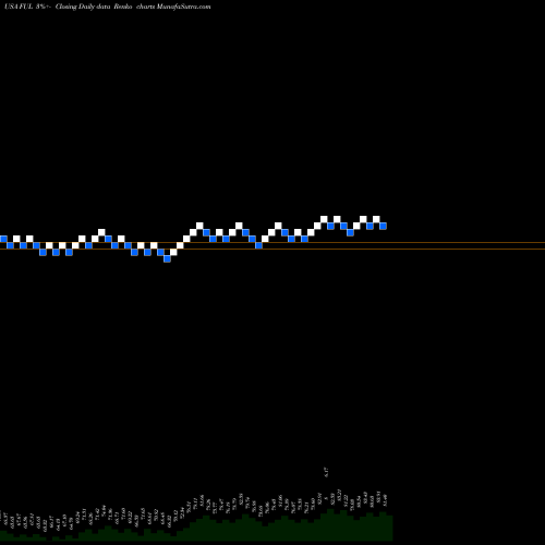 Free Renko charts H. B. Fuller Company FUL share USA Stock Exchange 