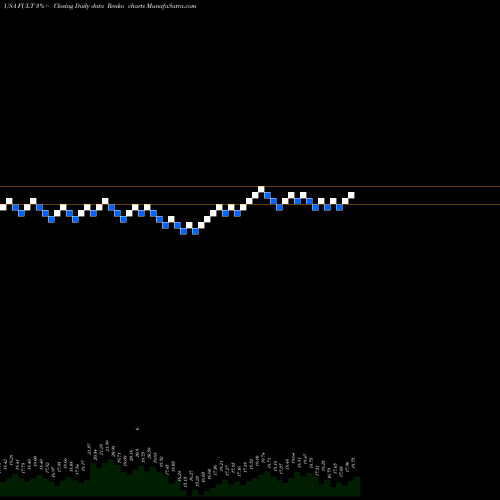 Free Renko charts Fulton Financial Corporation FULT share USA Stock Exchange 