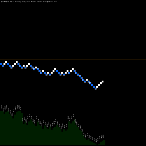 Free Renko charts Cedar Fair, L.P. FUN share USA Stock Exchange 