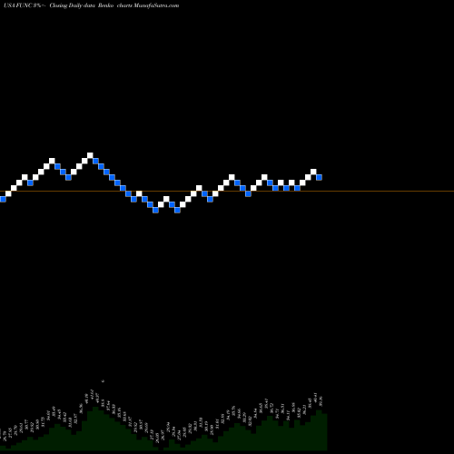 Free Renko charts First United Corporation FUNC share USA Stock Exchange 