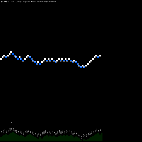 Free Renko charts Sprott Focus Trust, Inc. FUND share USA Stock Exchange 