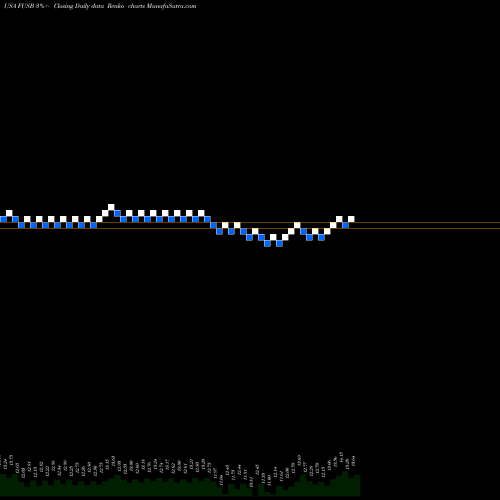 Free Renko charts First US Bancshares, Inc. FUSB share USA Stock Exchange 