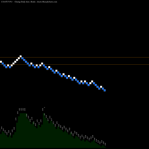 Free Renko charts Arcimoto, Inc. FUV share USA Stock Exchange 