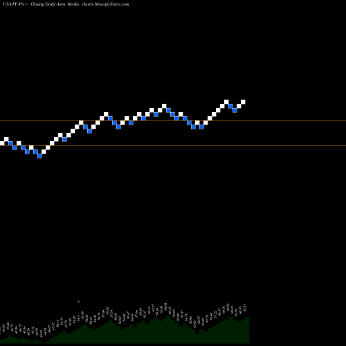 Free Renko charts First Trust Dorsey Wright Focus 5 ETF FV share USA Stock Exchange 