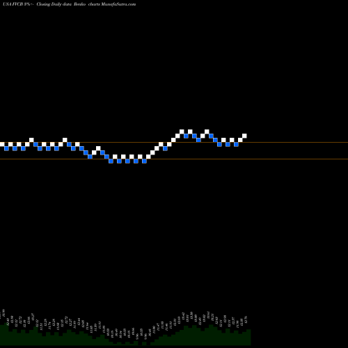 Free Renko charts FVCBankcorp, Inc. FVCB share USA Stock Exchange 