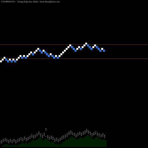 Free Renko charts Liberty Media Corporation FWONA share USA Stock Exchange 