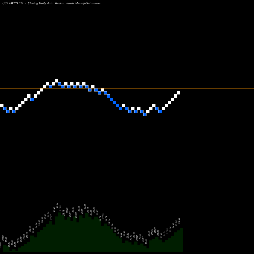 Free Renko charts Forward Air Corporation FWRD share USA Stock Exchange 