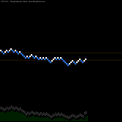 Free Renko charts Genpact Limited G share USA Stock Exchange 
