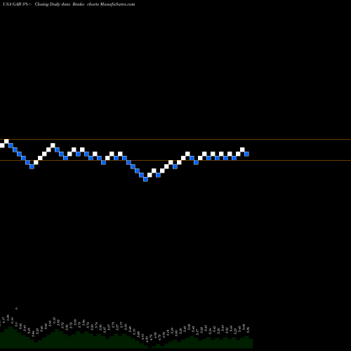 Free Renko charts Gabelli Equity Trust, Inc. (The) GAB share USA Stock Exchange 