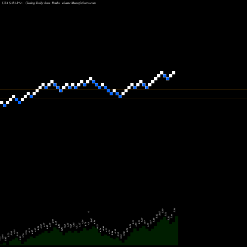 Free Renko charts Gaia, Inc. GAIA share USA Stock Exchange 