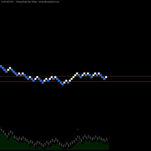 Free Renko charts Galectin Therapeutics Inc. GALT share USA Stock Exchange 