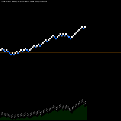Free Renko charts General American Investors, Inc. GAM share USA Stock Exchange 