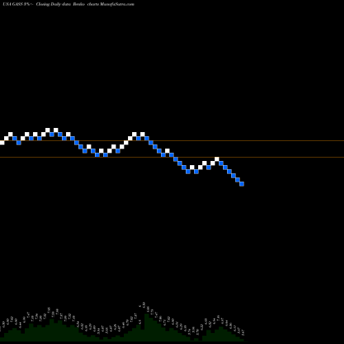 Free Renko charts StealthGas, Inc. GASS share USA Stock Exchange 