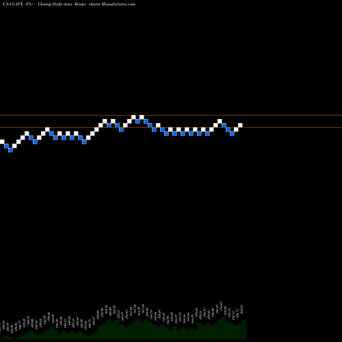 Free Renko charts GATX Corporation GATX share USA Stock Exchange 