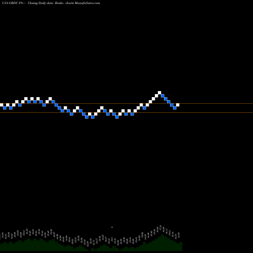 Free Renko charts Golub Capital BDC, Inc. GBDC share USA Stock Exchange 