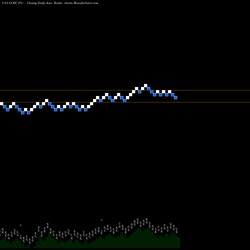 Free Renko charts Greene County Bancorp, Inc. GCBC share USA Stock Exchange 