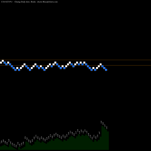 Free Renko charts TEGNA Inc. GCI share USA Stock Exchange 