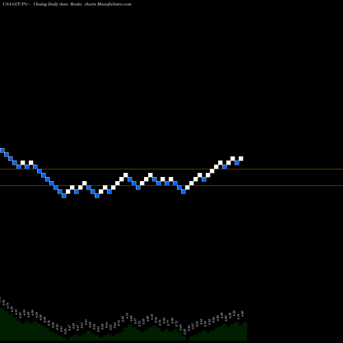 Free Renko charts Gabelli Convertible And Income Securities Fund, Inc. (The) GCV share USA Stock Exchange 