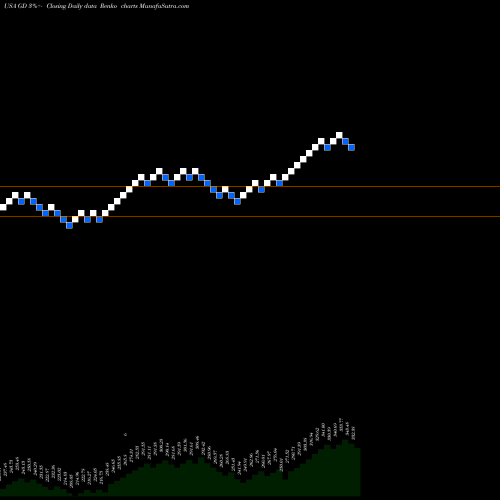Free Renko charts General Dynamics Corporation GD share USA Stock Exchange 
