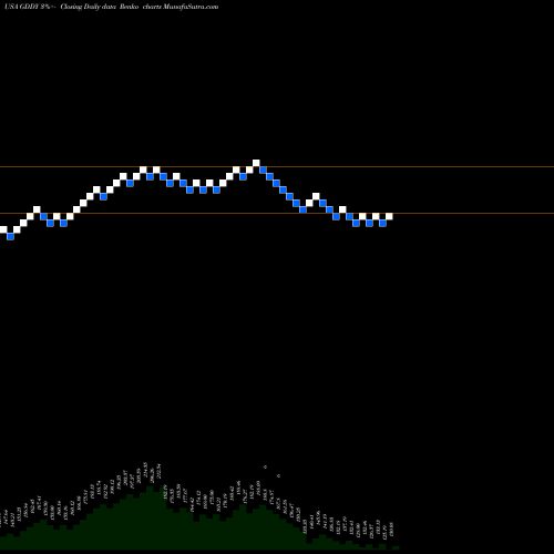 Free Renko charts GoDaddy Inc. GDDY share USA Stock Exchange 