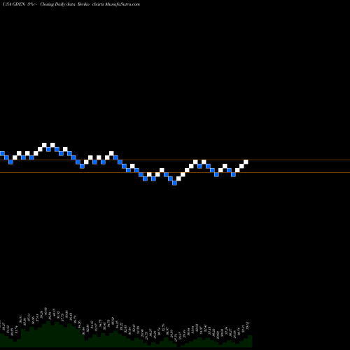 Free Renko charts Golden Entertainment, Inc. GDEN share USA Stock Exchange 