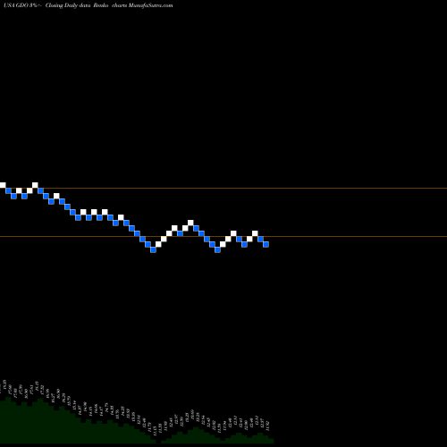 Free Renko charts Western Asset Global Corporate Defined Opportunity Fund Inc. GDO share USA Stock Exchange 