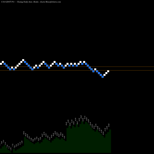 Free Renko charts Green Dot Corporation GDOT share USA Stock Exchange 
