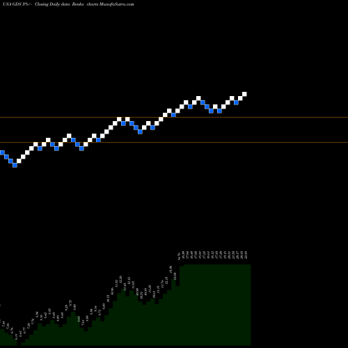 Free Renko charts GDS Holdings Limited GDS share USA Stock Exchange 