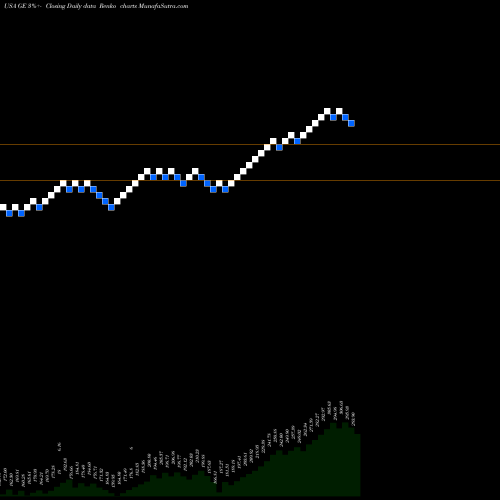 Free Renko charts General Electric Company GE share USA Stock Exchange 