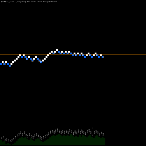 Free Renko charts Great Elm Capital Corp. GECC share USA Stock Exchange 