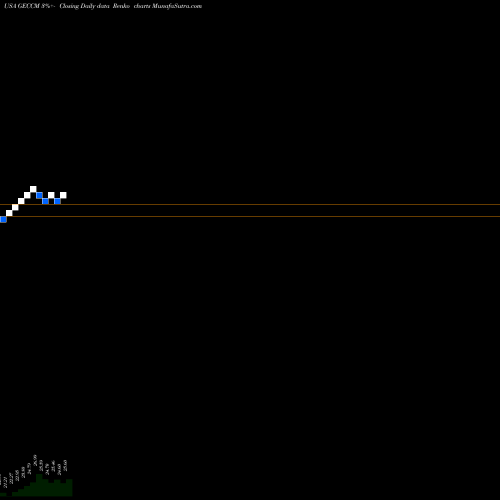 Free Renko charts Great Elm Capital Corp. GECCM share USA Stock Exchange 