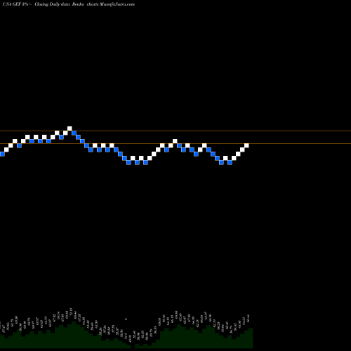 Free Renko charts Greif Bros. Corporation GEF share USA Stock Exchange 