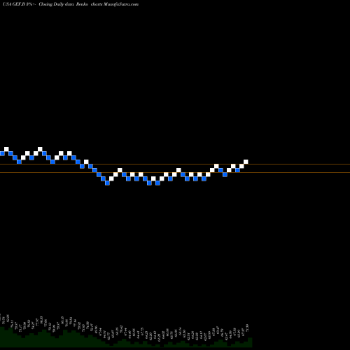 Free Renko charts Greif Bros. Corporation GEF.B share USA Stock Exchange 