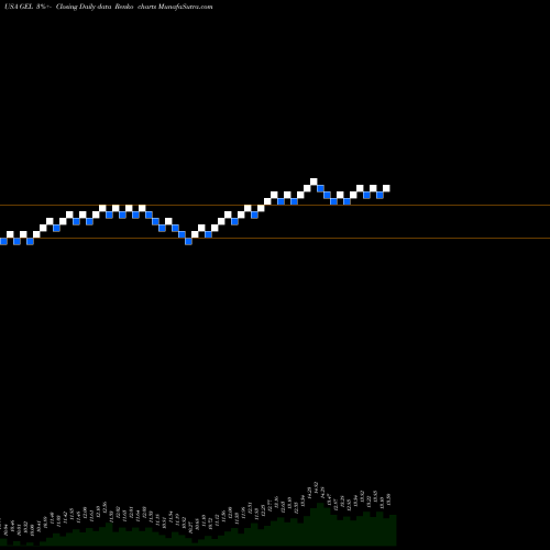 Free Renko charts Genesis Energy, L.P. GEL share USA Stock Exchange 